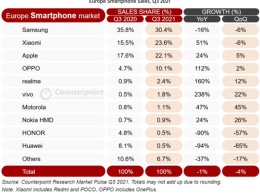 Европейский рынок смартфонов ушел в минус