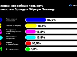 Черная пятница 2021: потребителям больше не нужны глобальная распродажа и "скидки на все"