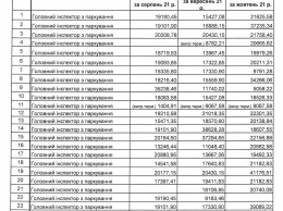 Зарплаты до 41 000 грн: сколько зарабатывают столичные инспекторы по парковке