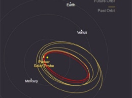 Зонд «Паркер» завершил десятое рекордное сближение с Солнцем