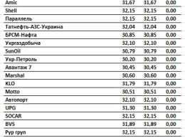 Цены на бензин и автогаз: почем топливо в Украине