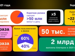 Блогеры Яндекс. дзена заработали 2 млрд рублей: итоги 2021 года
