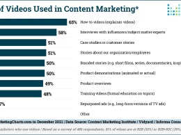 9 из 10 компаний используют в видеомаркетинг: как именно и довольны ли они отдачей - результатыт исследования Vidyard и Content Marketing Institute