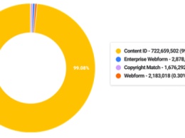 Алгоритм YouTube находит 99% случаев нарушения авторских прав
