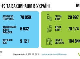 Число COVID-случаев в Украине растет: за сутки заразились 6,6 тысячи человек