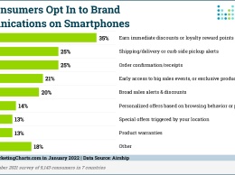 Airship: 35% пользователей соглашаются на коммуникацию с брендом в смартфоне ради мгновенных скидок или вознаграждения