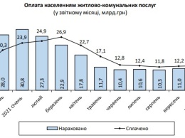 Украинцы резко нарастили долги за коммуналку: за месяц сумма выросла на 7 млрд грн