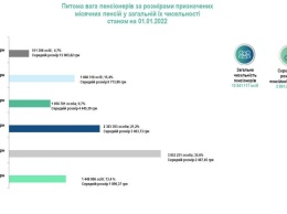 В Украине увеличилась доля пенсионеров с выплатами от 3000 грн