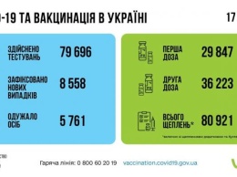 Более 8 тыс. новых COVID-случаев зафиксировали в Украине за сутки