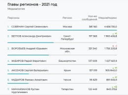 Сергей Аксенов вошел в топ самых цитируемых глав регионов за 2021 год