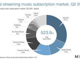 Яндекс. музыка к концу 2021 года удвоила абонентскую базу и достигла 2% мирового рынка подписного аудиостриминга