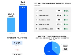 Новый рекорд. Доходы Украины от туризма выросли почти в 2 раза