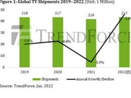 В этом году будет выпущено 217 млн телевизоров