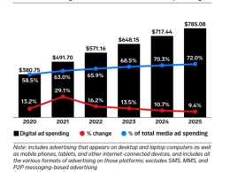 Мировой рынок цифровой рекламы в 2022 году превысит 500 млрд долларов