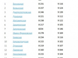 В регионах Украины проверили качество газа: данные за январь