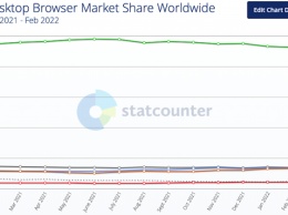 Названы самые популярные браузеры для ПК и смартфонов