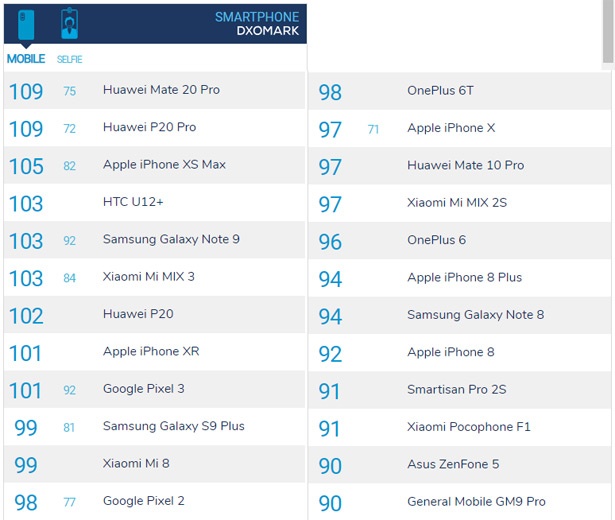 Dxomark рейтинг. DXOMARK Mate 20. DXOMARK iphone 12.