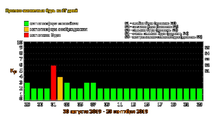 Дни магнитных бурь. Магнитные бури. Баллы магнитных бурь. Магнитная буря баллы. Магнитная буря шкала по баллам.
