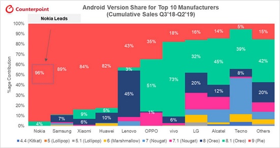 Какие производители чаще и быстрее обновляют Android-смартфоны