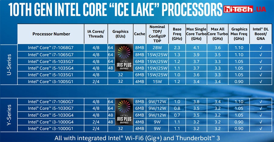 Intel продемонстрировала возможности ноутбуков с процессорами Core 10 Gen