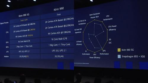 Huawei сделала Kirin 990 5G мощнейшим процессором для смартфонов