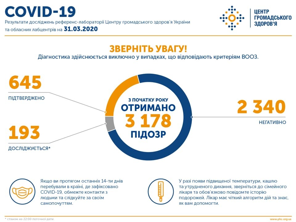 Коронавирус еще сильнее ударил по миру и Украине: статистика на 31 марта. Постоянно обновляется