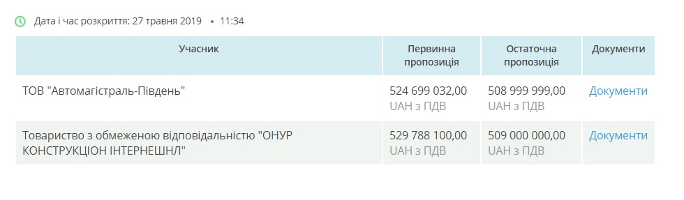 «С пафосом и коррупцией»: стоимость строительства одного метра трассы Н-31 за три года дошла до 200 тысяч гривен