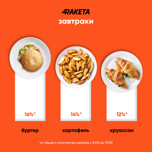 Статистика заказов еды от сервиса Raketa