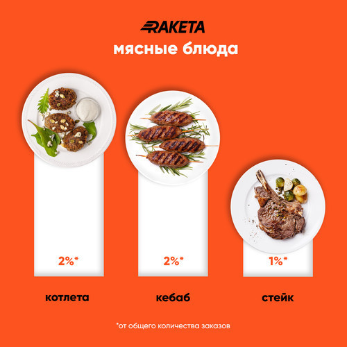 Статистика заказов еды от сервиса Raketa