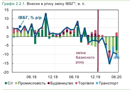 В Украине ускорилось падение в базовых отраслях