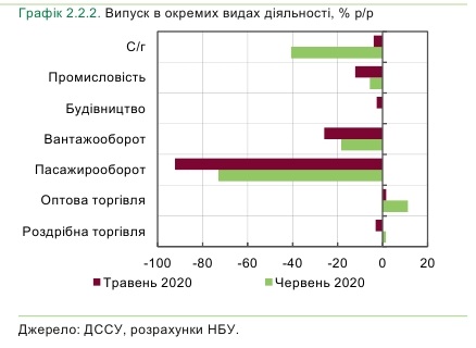 В Украине ускорилось падение в базовых отраслях