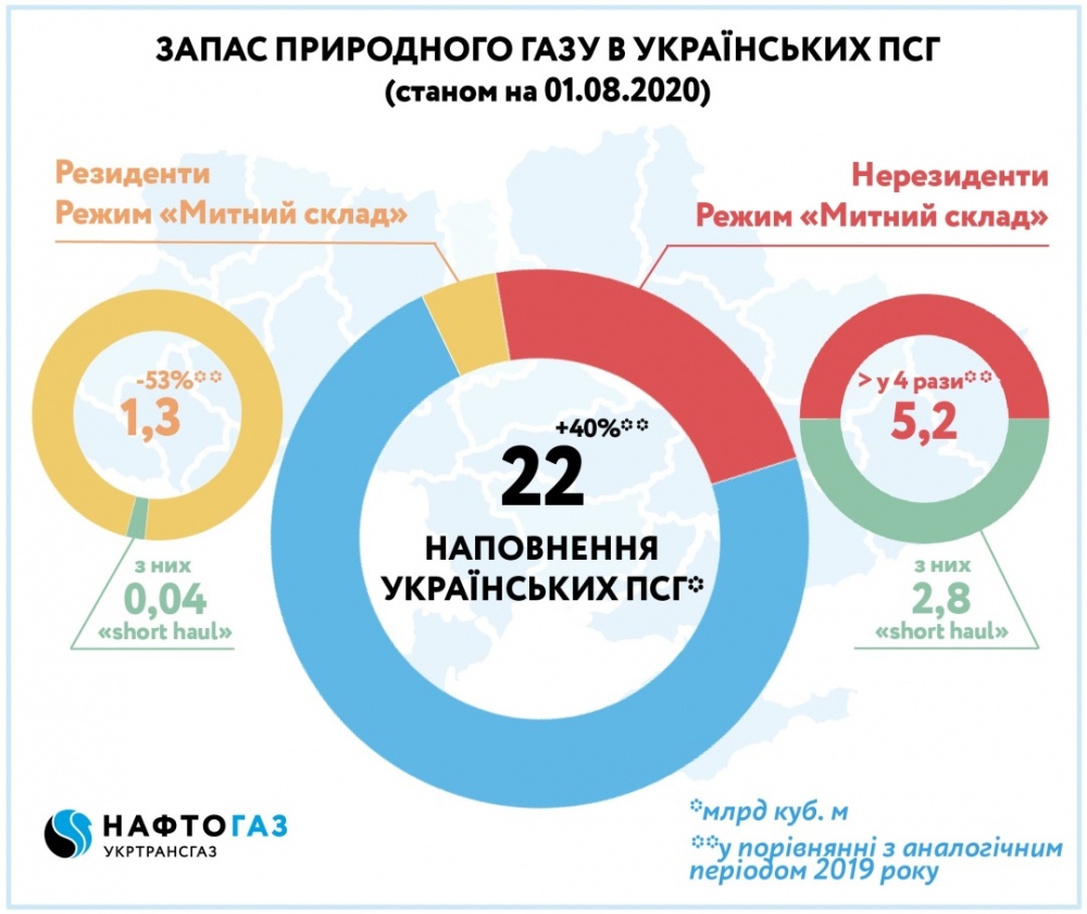 Почти четверть газа в украинских хранилищах принадлежит иностранцам