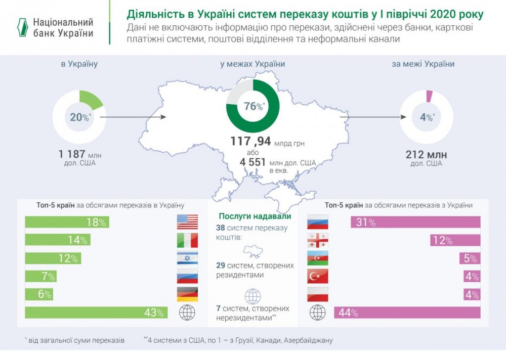 В НБУ подсчитали, сколько заробитчане прислали в Украину с начала года (инфографика)