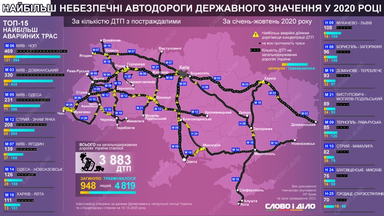 Названы самые аварийно-опасные дороги Украины: инфографика