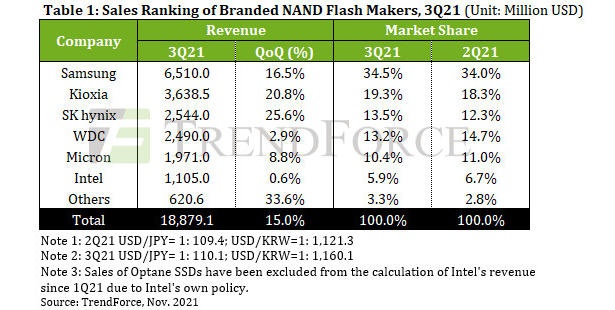 Выручка на глобальном рынке памяти NAND в III квартале выросла сразу на 15 %