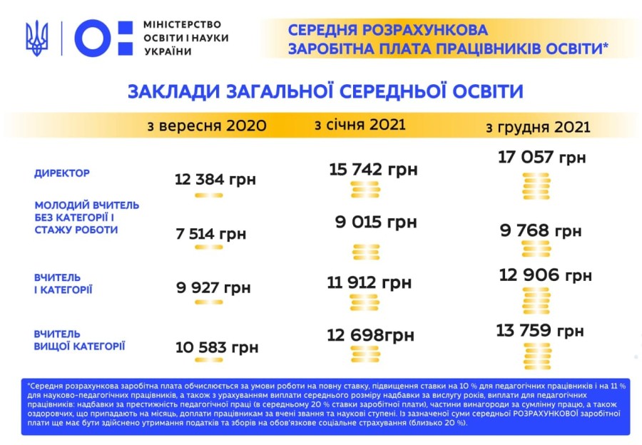 Украинским учителям подняли зарплаты: как изменятся выплаты с 1 декабря
