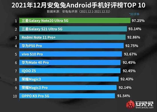 AnTuTu назвала десятку Android-смартфонов, которые лучше всех удовлетворяют пользователей