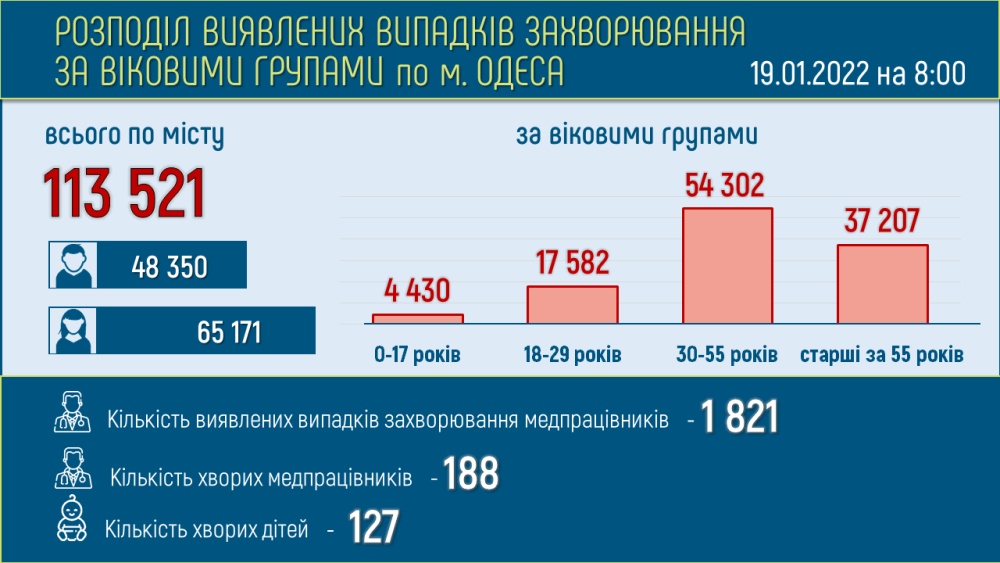 За последние сутки в Одессе 287 новых случаев COVID-19