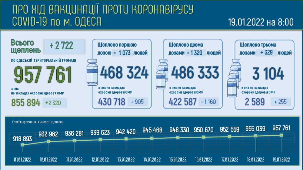 За последние сутки в Одессе 287 новых случаев COVID-19