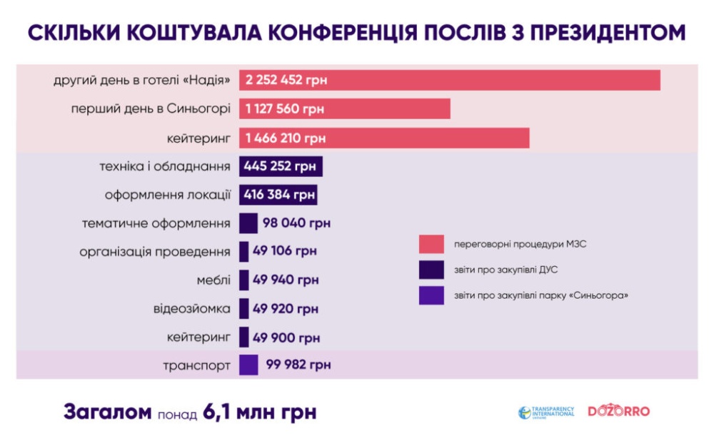 На конференцию послов Украины с Зеленским в Синегоре потратили более 6 млн. грн