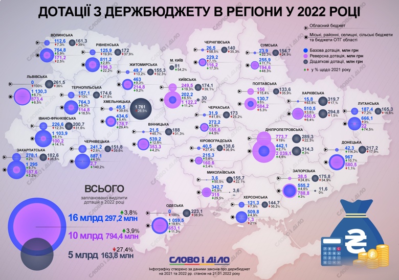 Госбюджет-2022 и дотации регионам. Сколько получит Николаевская область (ИНФОГРАФИКА)
