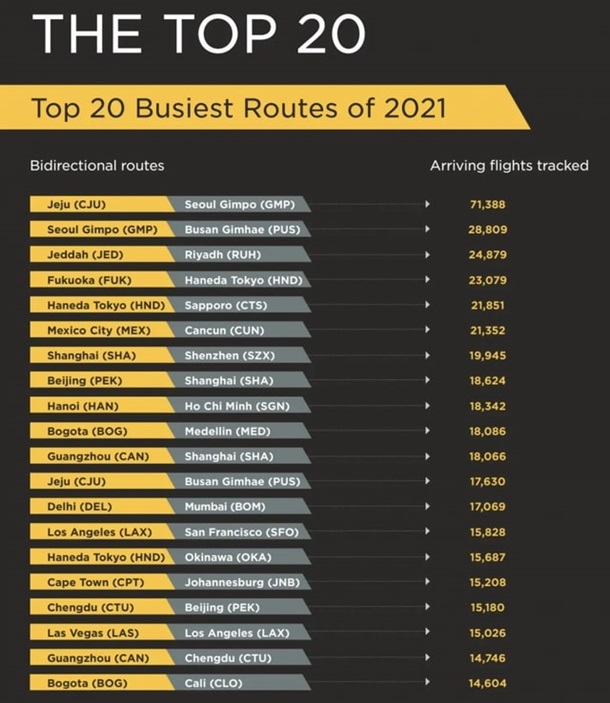 Стали известны 20 самых популярных авиамаршрутов 2021 года