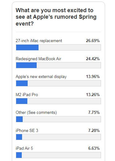 IPhone SE не попал в пятерку самых ожидаемых новинок грядущей презентации Apple