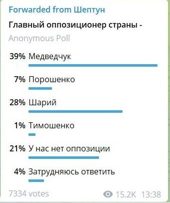 Украинцы считают Медведчука главной оппозицией власти Зеленского