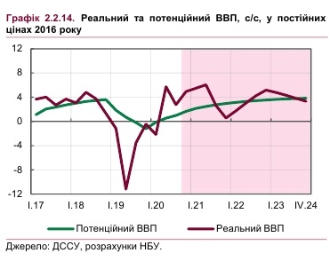 Нацбанк ухудшил прогноз роста экономики Украины