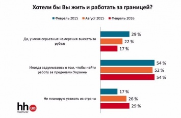 О бегстве с Украины мечтает почти две трети работоспособного населения - опрос