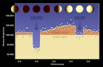 Космический телескоп Spitzer составил климатическую карту экзопланеты