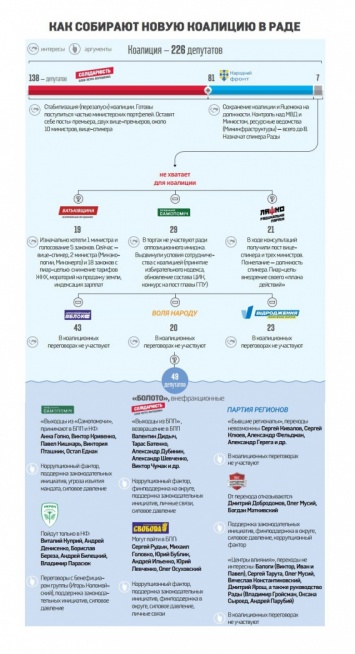 Из кого собирают новую коалицию. Инфографика