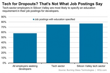 Исследование: 75% вакансий разработчиков в США содержат требование о законченном образовании