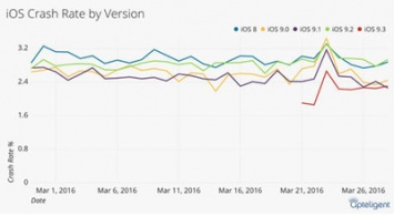 IOS 9.3 "обошла" в стабильности Android 6.0 Marshmallow